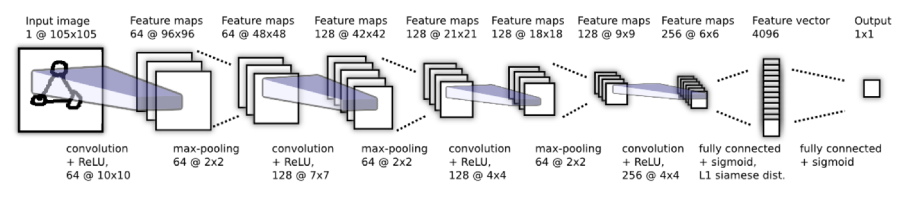 Siamese Network model architecture